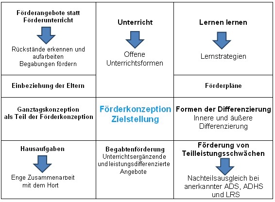 Förderkonzeption 2